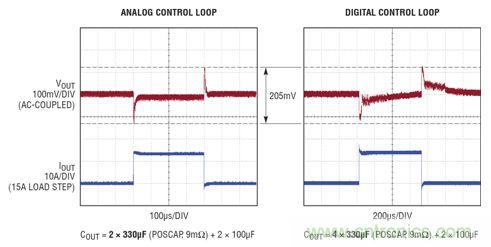在 15A 瞬态负载步进情况下，模拟和数字控制环路响应的比较。模拟控制环路需要的输出电容仅为数字环路的一半，同时实现了卓越得多的稳定时间