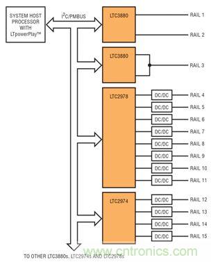 用来控制 15 个或更多轨的 LTpowerPlay 和 PMBus