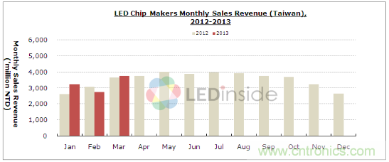 图1：LED Chip Makers Monthly Sales Revenue