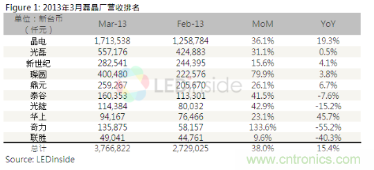 图2：2013年3月磊晶厂营收排名