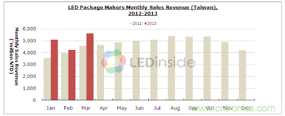 图3：LED Package Makers Monthly Sales Renenue