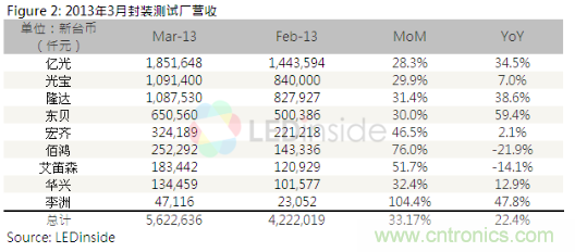 图4：2013年3月封装测试厂营收