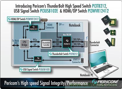 Pericom高速信号完整性及性能