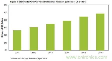 全球纯晶圆代工领域的营业收入预测