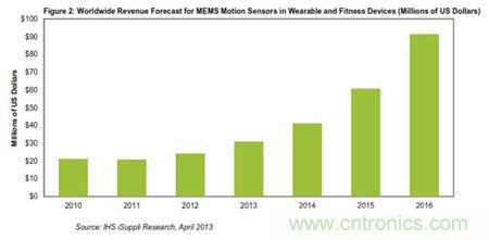 全球可佩戴电子产品与健康监控设备中的MEMS运动传感器营收预测