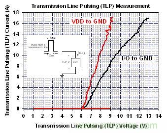 图1：使用传输线脉冲产生系统量测AZ1065的电流对电压曲线