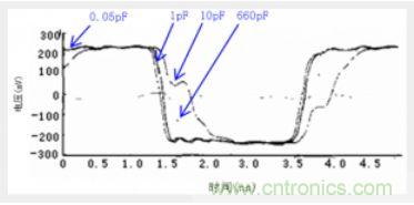 器件电容对信号波形的影响