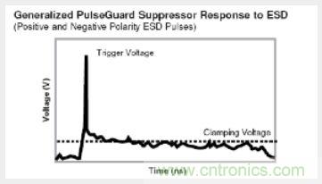 PESD 器件的 ESD 抑制曲线
