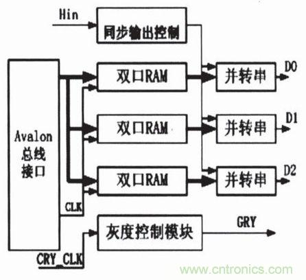 LED驱动控制模块结构图