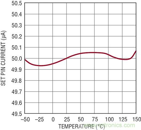 图 2：基准电流温度特性