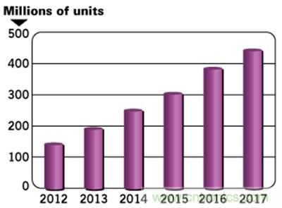 2012-2017年AMOLED屏出货量调查分析数据