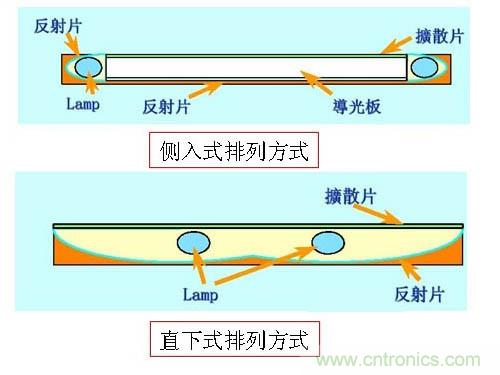 图：直下式与侧入式排列方式