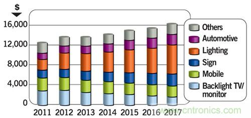 2011-2017 LED市场营收数据