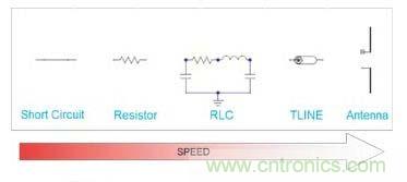 “短路”特性随信号速率的变化