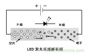 图1：利用注入式电进行发光的二极管叫发光二极管，通称LED