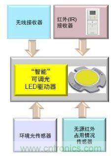 “智能照明”的优势