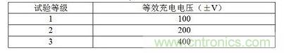 新样本的实验等级与等效充电电压