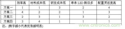 四种方案的比较