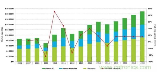 IGBT市场增长趋势将放缓