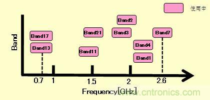 代表性的LTE采用的Band(表示图)