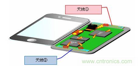 LTE采用MIMO的示意图