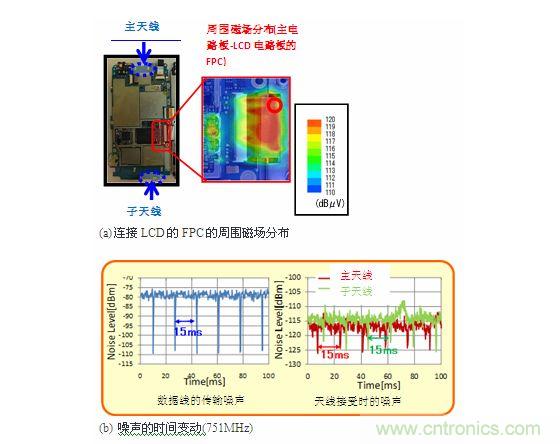 噪声源的调查结果