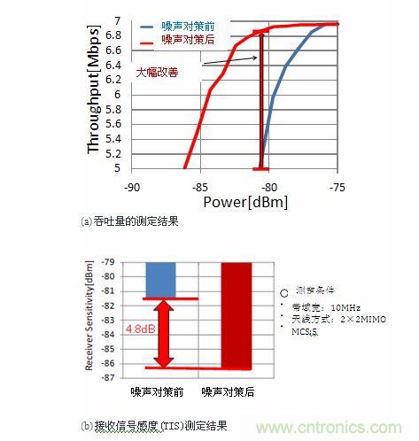 通过噪声对策使通信规范效果提高