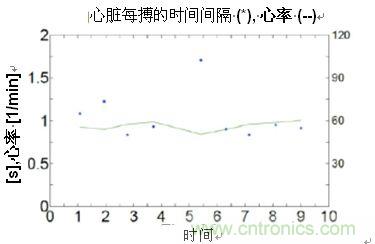 通过心率变动均数计算心脏搏动的间隔时间和心率变异度(HRV)