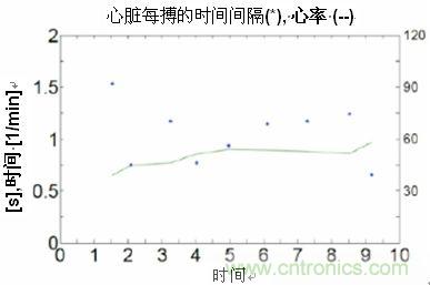 SCA121T加速感传感测量浴室电子称的心脏冲击扫描图波形