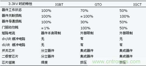 IGBT与集成门极换流晶闸管IGCT对比