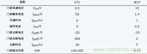 IEGT和GTO门极参数对比