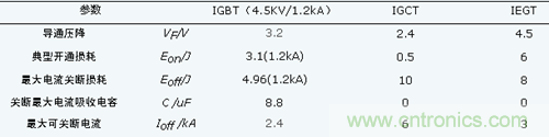 针对典型规格的4.5KV/3kA IEGT、GTO、IGCT性能对比