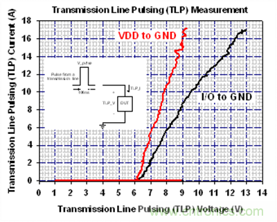 利用传输线脉冲产生系统(TLP)量测AZ1065系列产品的电流对电压曲线