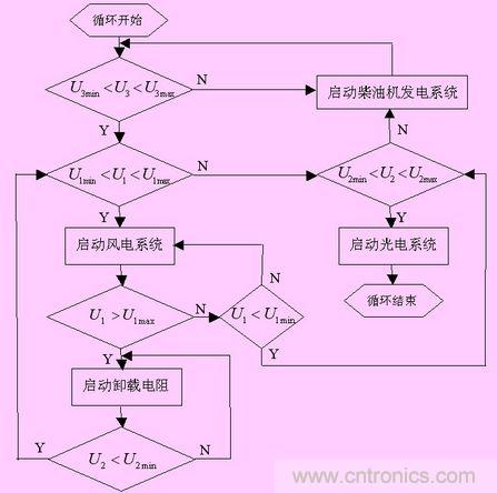 系统控制策略流程图