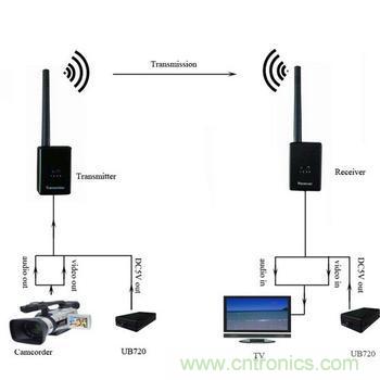 无线传输的分类-基础知识-电子元件技术网电子