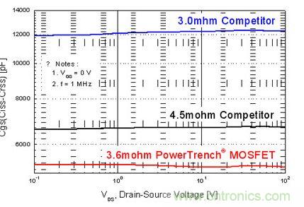 100V栅-源电容3.6毫欧MOSFET与其他产品的比较