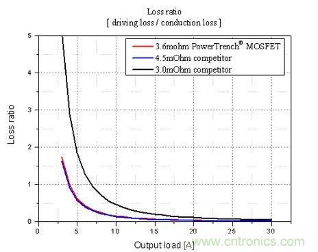 不同输出负载条件下，损耗比的比较