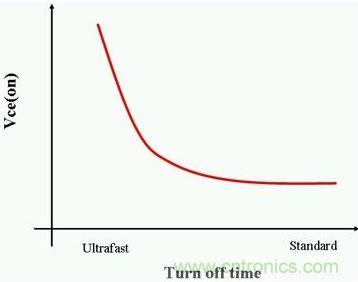 关闭时间与Vce（on）成反比
