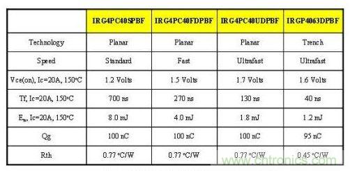 采用不同速度和技术的IGBT的参数比较