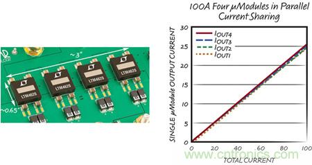 8 相、4 个 µModule 稳压器可扩展至 100A的设计