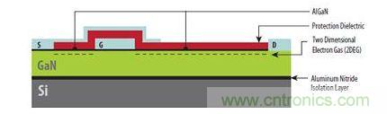 图1：硅基GaN器件具有与横向型DMOS器件类似的非常简单结构，可以在标准CMOS代工厂制造。
