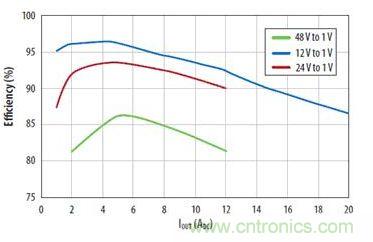 图4：不同输入电压下降压转换器效率与电流的关系