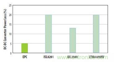 图6：对三种流行的负载点转换器和采用EPC1014 EPC1015 GaN晶体管开发的转换器在VIN=12V和VOUT=1V、电流为5A和开关频率为600kHz时的功率损失比较
