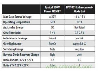 图7：从易用性的角度对硅功率MOSFET和EPC1001 GaN晶体管的基本特性作了较为完整的比较