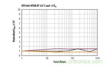 图11：在125℃和+5Vgs条件下1000小时栅极应力能力