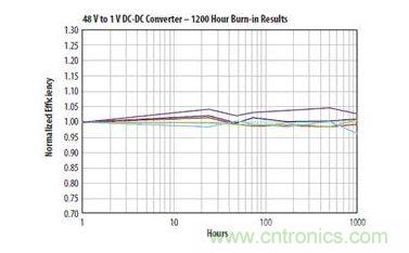 图14：在40℃环境温度和10A电流条件下使用两个EPC1001 GaN晶体管的DC DC转换器, 于连续工作1000小时后的结果