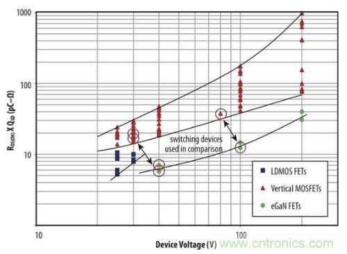 图1：硅MOSFET及氮化镓场效应晶体管的品质因数与电压关系的比较