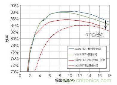 图4：在12 V转1.2V、1 MHz降压转换器，eGaN FET与MOSFET器件效率的比较
