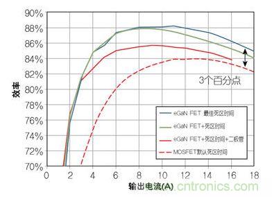 图4:在12 V转1.2V、1 MHz降压转换器,eGaN FET与MOSFET器件效率的比较