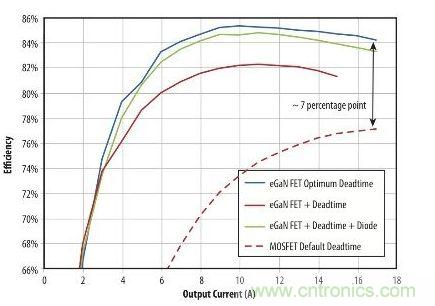 图5：在19 V转1.2V、1MHz降压转换器，eGaN FET与MOSFET器件效率的比较